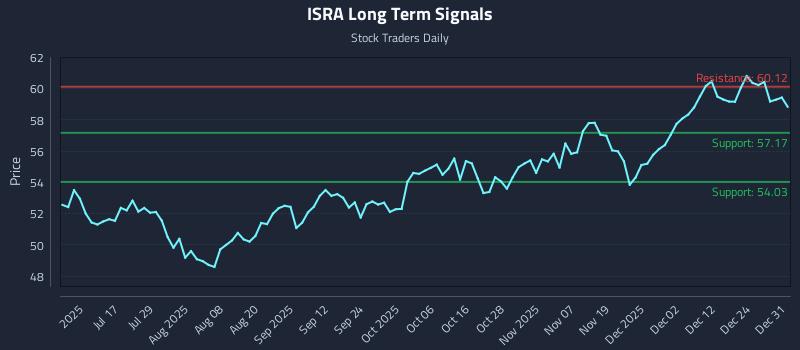 ISRA Long Term Analysis for January 1 2026 ISRA Long Term Analysis for January 1 2026