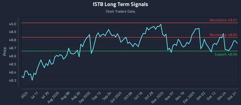 ISTB Long Term Analysis for January 1 2026