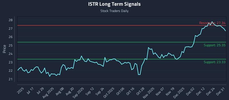 ISTR Long Term Analysis for January 1 2026