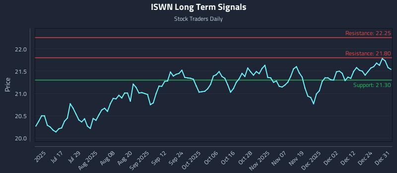 ISWN Long Term Analysis for January 1 2026