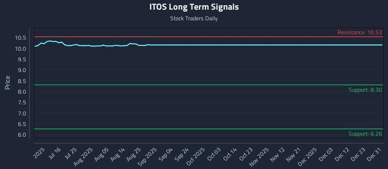 ITOS Long Term Analysis for January 1 2026