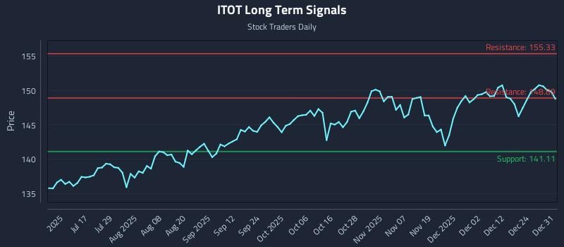 ITOT Long Term Analysis for January 1 2026