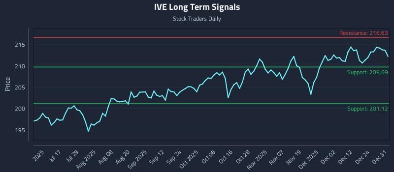 IVE Long Term Analysis for January 1 2026