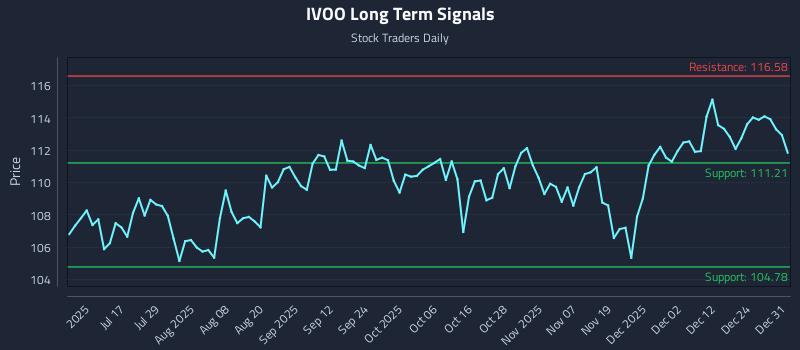 IVOO Long Term Analysis for January 1 2026