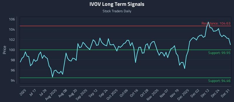 IVOV Long Term Analysis for January 1 2026 IVOV Long Term Analysis for January 1 2026