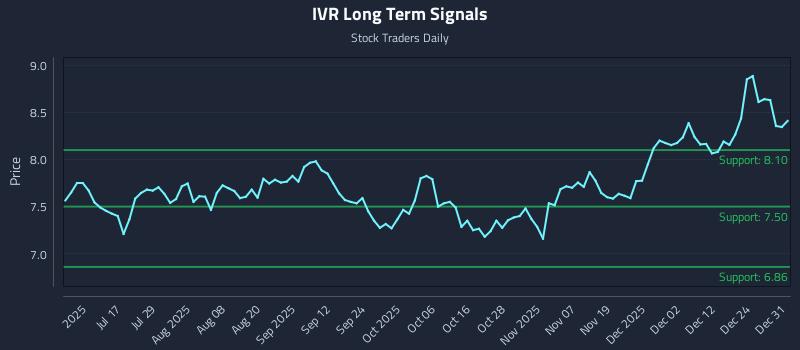 IVR Long Term Analysis for January 1 2026