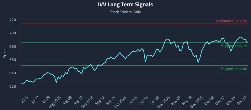 IVV Long Term Analysis for January 1 2026 IVV Long Term Analysis for January 1 2026