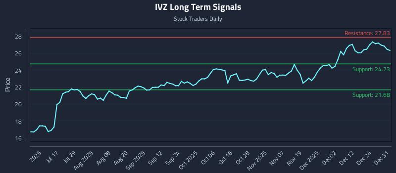 IVZ Long Term Analysis for January 1 2026 IVZ Long Term Analysis for January 1 2026