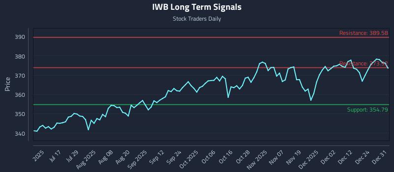 IWB Long Term Analysis for January 1 2026