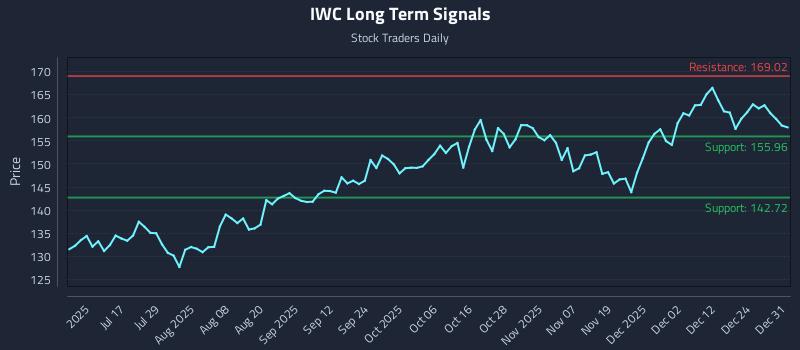 IWC Long Term Analysis for January 1 2026 IWC Long Term Analysis for January 1 2026