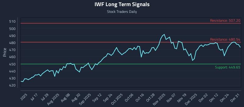 IWF Long Term Analysis for January 1 2026