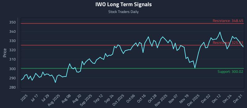 IWO Long Term Analysis for January 1 2026