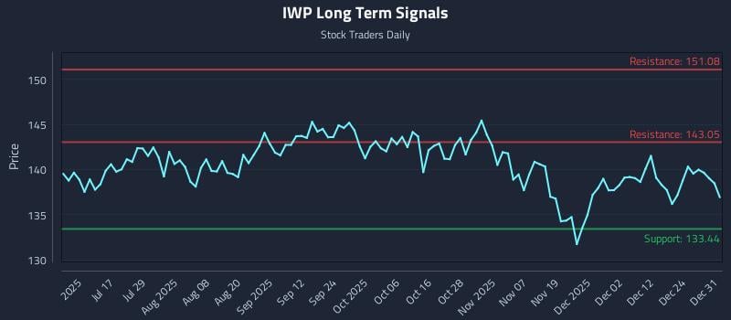 IWP Long Term Analysis for January 1 2026 IWP Long Term Analysis for January 1 2026
