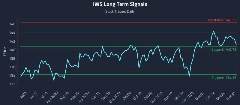 IWS Long Term Analysis for January 1 2026 IWS Long Term Analysis for January 1 2026