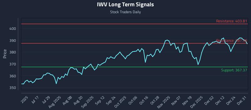 IWV Long Term Analysis for January 1 2026 IWV Long Term Analysis for January 1 2026