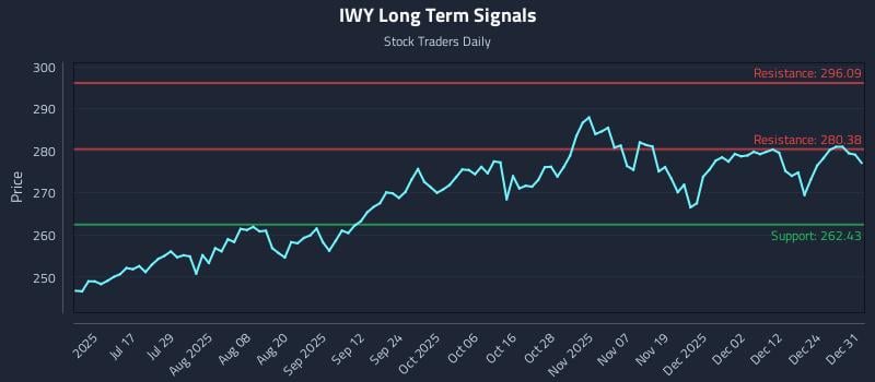 IWY Long Term Analysis for January 1 2026