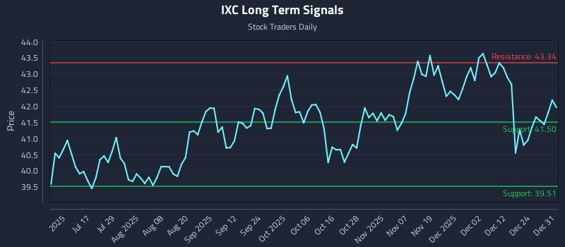 IXC Long Term Analysis for January 1 2026