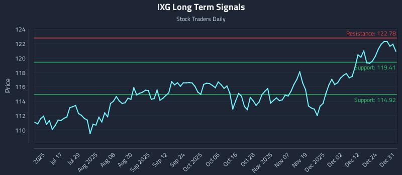 IXG Long Term Analysis for January 1 2026