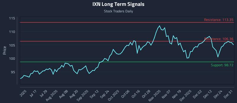 IXN Long Term Analysis for January 1 2026
