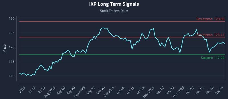 IXP Long Term Analysis for January 1 2026