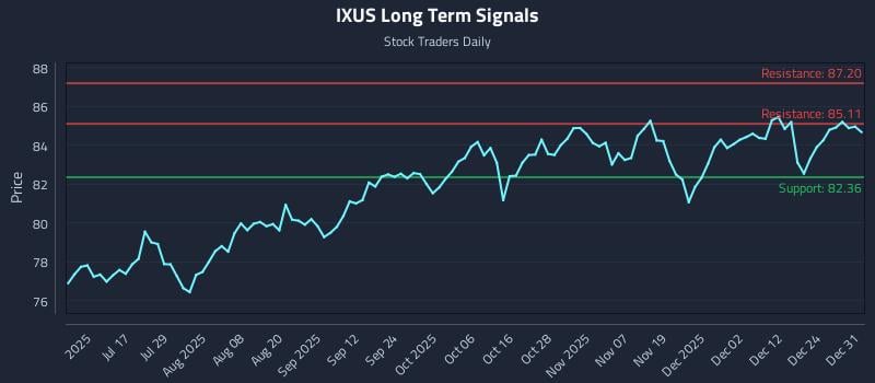 IXUS Long Term Analysis for January 1 2026