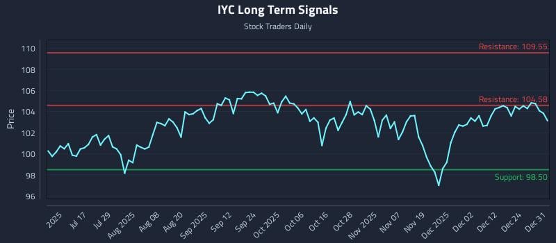 IYC Long Term Analysis for January 1 2026 IYC Long Term Analysis for January 1 2026
