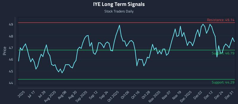 IYE Long Term Analysis for January 1 2026 IYE Long Term Analysis for January 1 2026