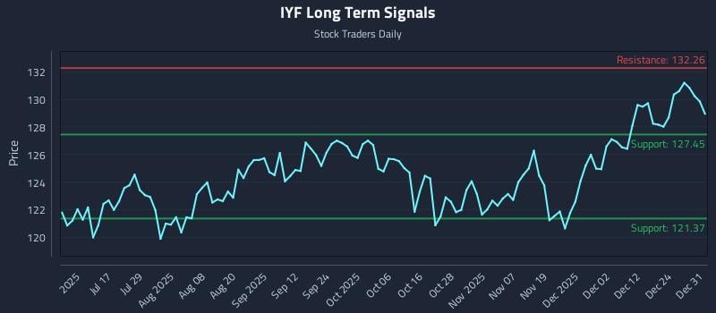 IYF Long Term Analysis for January 1 2026