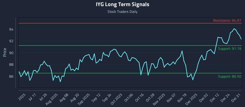 IYG Long Term Analysis for January 1 2026
