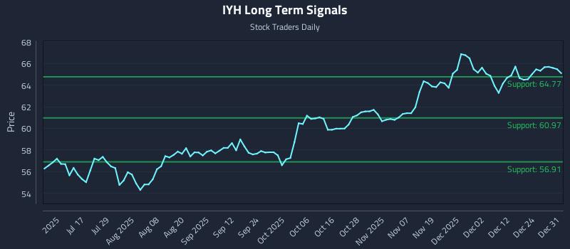 IYH Long Term Analysis for January 1 2026 IYH Long Term Analysis for January 1 2026