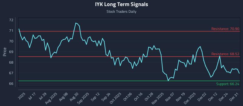 IYK Long Term Analysis for January 1 2026 IYK Long Term Analysis for January 1 2026