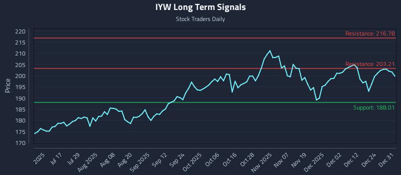 IYW Long Term Analysis for January 1 2026 IYW Long Term Analysis for January 1 2026