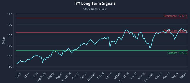IYY Long Term Analysis for January 1 2026