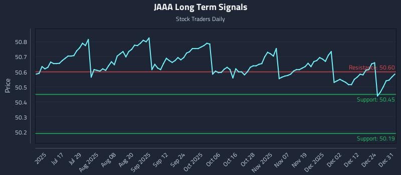 JAAA Long Term Analysis for January 1 2026