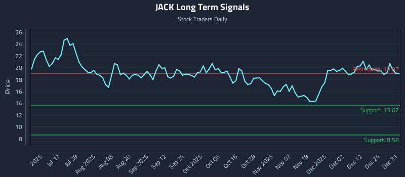 JACK Long Term Analysis for January 1 2026
