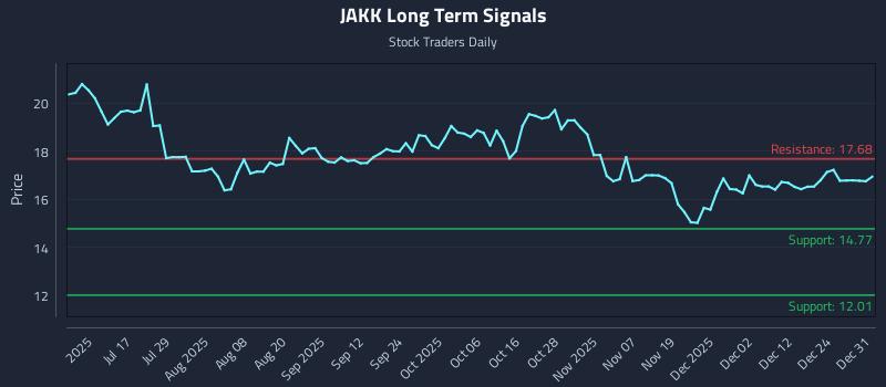 JAKK Long Term Analysis for January 1 2026