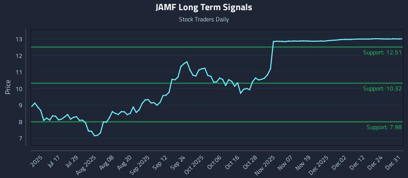 JAMF Long Term Analysis for January 1 2026