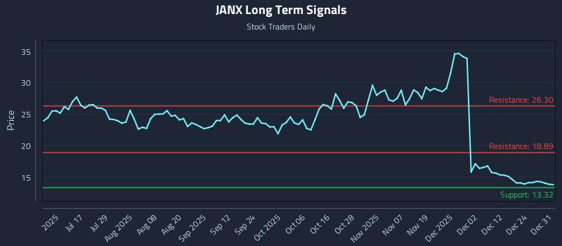 JANX Long Term Analysis for January 1 2026