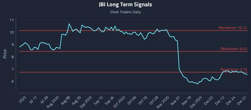 JBI Long Term Analysis for January 1 2026