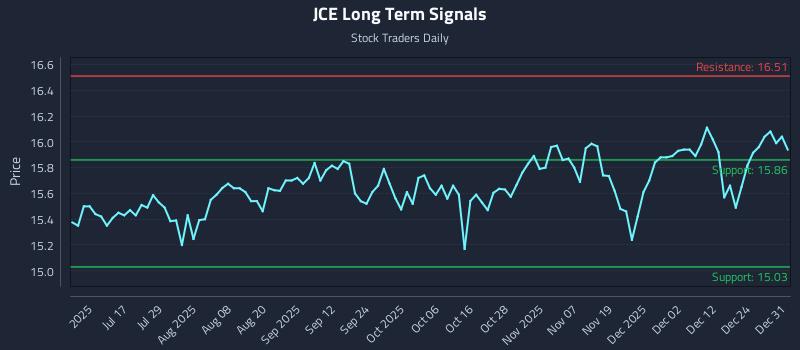 JCE Long Term Analysis for January 1 2026