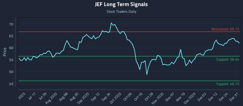 JEF Long Term Analysis for January 1 2026 JEF Long Term Analysis for January 1 2026