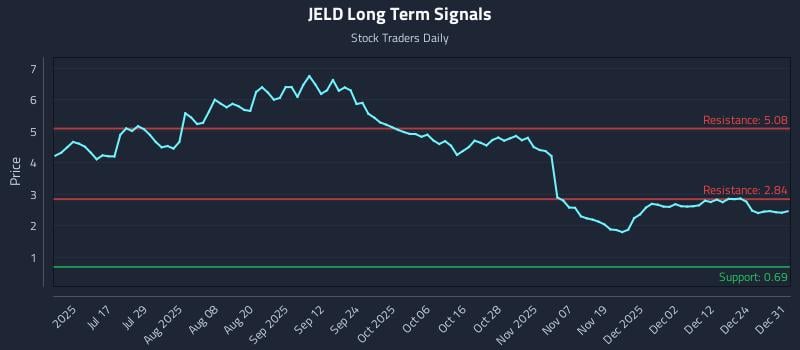 JELD Long Term Analysis for January 1 2026 JELD Long Term Analysis for January 1 2026