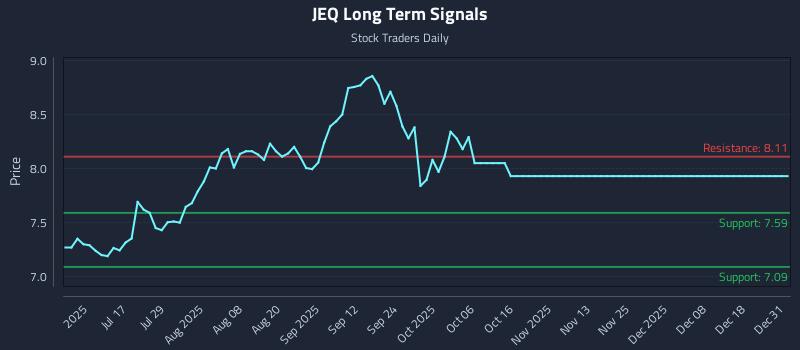 JEQ Long Term Analysis for January 1 2026