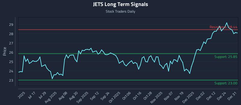 JETS Long Term Analysis for January 1 2026