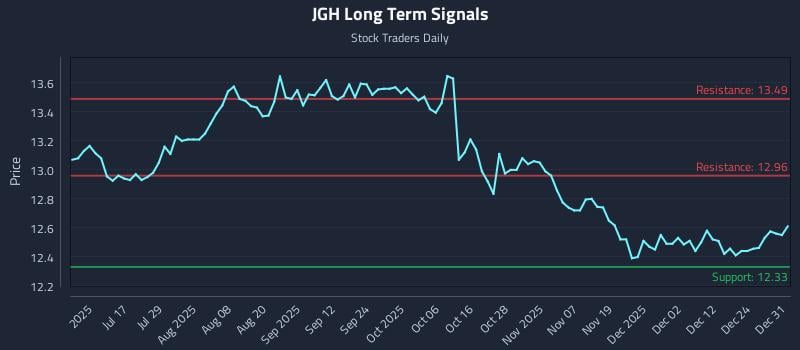 JGH Long Term Analysis for January 1 2026