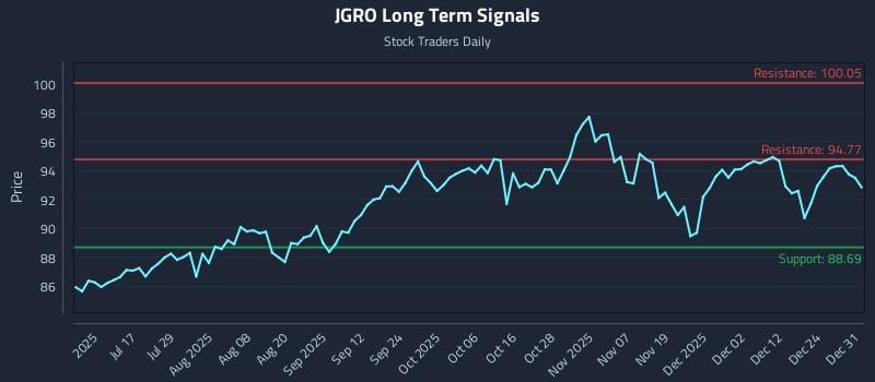 JGRO Long Term Analysis for January 1 2026 JGRO Long Term Analysis for January 1 2026