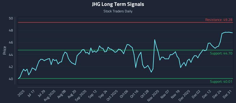 JHG Long Term Analysis for January 1 2026