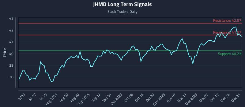 JHMD Long Term Analysis for January 1 2026 JHMD Long Term Analysis for January 1 2026