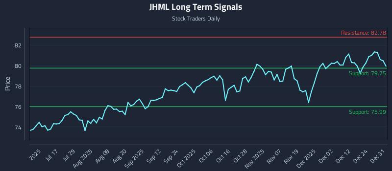JHML Long Term Analysis for January 1 2026 JHML Long Term Analysis for January 1 2026