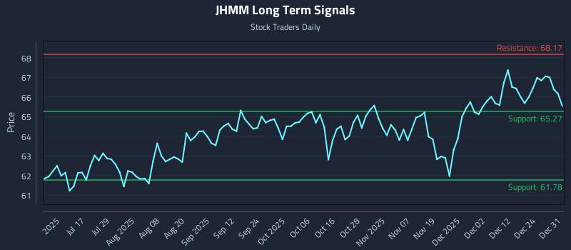 JHMM Long Term Analysis for January 1 2026 JHMM Long Term Analysis for January 1 2026